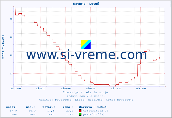 POVPREČJE :: Savinja - Letuš :: temperatura | pretok | višina :: zadnji dan / 5 minut.