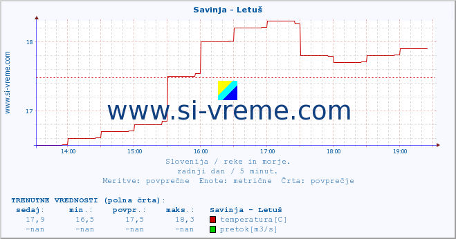 POVPREČJE :: Savinja - Letuš :: temperatura | pretok | višina :: zadnji dan / 5 minut.