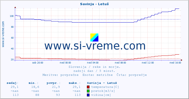 POVPREČJE :: Savinja - Letuš :: temperatura | pretok | višina :: zadnji dan / 5 minut.