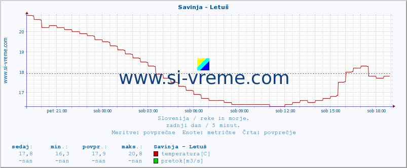 POVPREČJE :: Savinja - Letuš :: temperatura | pretok | višina :: zadnji dan / 5 minut.