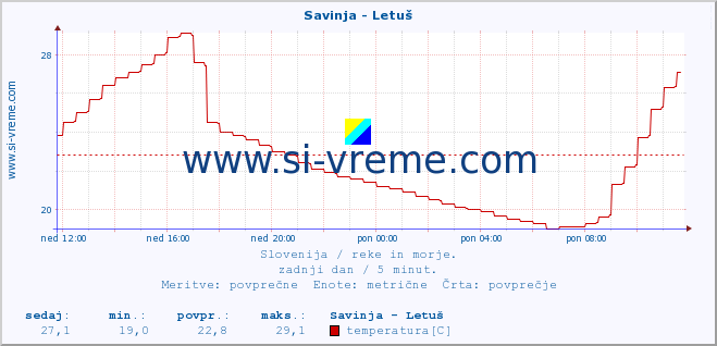 POVPREČJE :: Savinja - Letuš :: temperatura | pretok | višina :: zadnji dan / 5 minut.