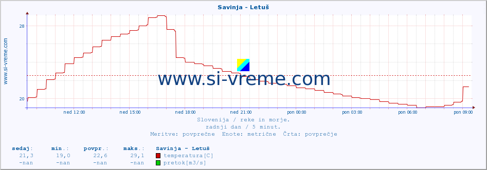 POVPREČJE :: Savinja - Letuš :: temperatura | pretok | višina :: zadnji dan / 5 minut.