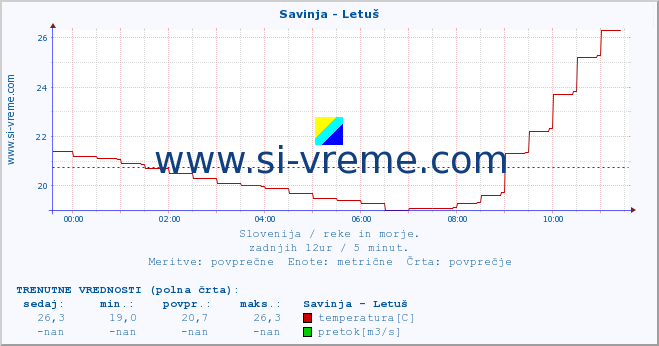 POVPREČJE :: Savinja - Letuš :: temperatura | pretok | višina :: zadnji dan / 5 minut.