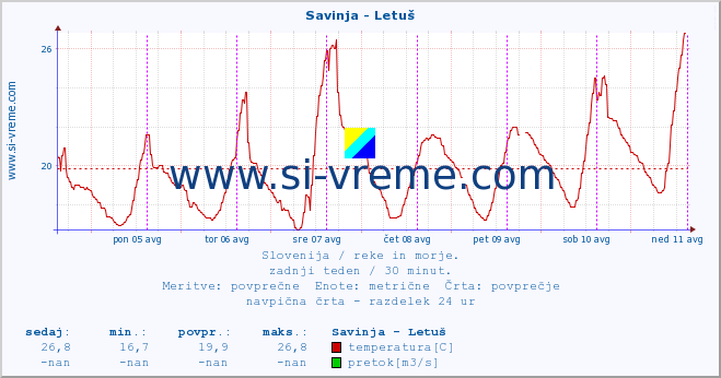 POVPREČJE :: Savinja - Letuš :: temperatura | pretok | višina :: zadnji teden / 30 minut.