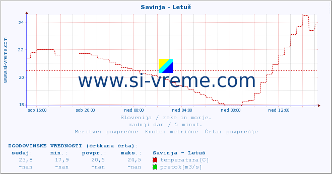 POVPREČJE :: Savinja - Letuš :: temperatura | pretok | višina :: zadnji dan / 5 minut.