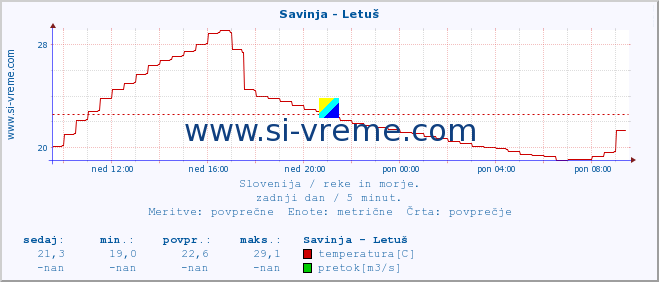 POVPREČJE :: Savinja - Letuš :: temperatura | pretok | višina :: zadnji dan / 5 minut.