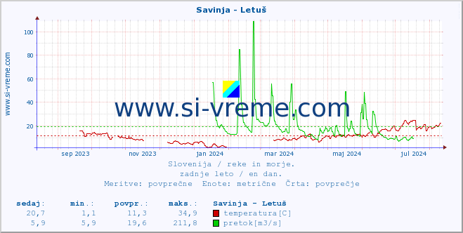 POVPREČJE :: Savinja - Letuš :: temperatura | pretok | višina :: zadnje leto / en dan.