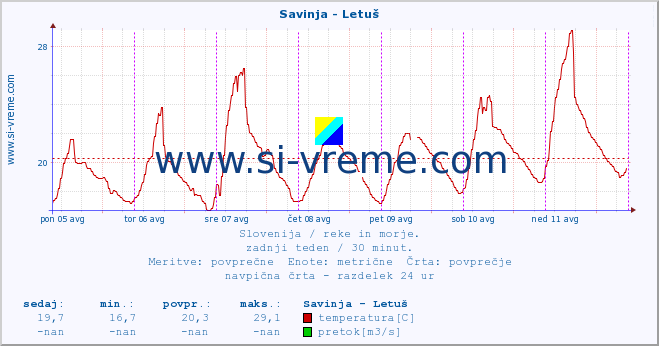 POVPREČJE :: Savinja - Letuš :: temperatura | pretok | višina :: zadnji teden / 30 minut.