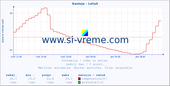 POVPREČJE :: Savinja - Letuš :: temperatura | pretok | višina :: zadnji dan / 5 minut.