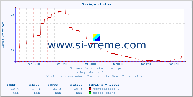 POVPREČJE :: Savinja - Letuš :: temperatura | pretok | višina :: zadnji dan / 5 minut.