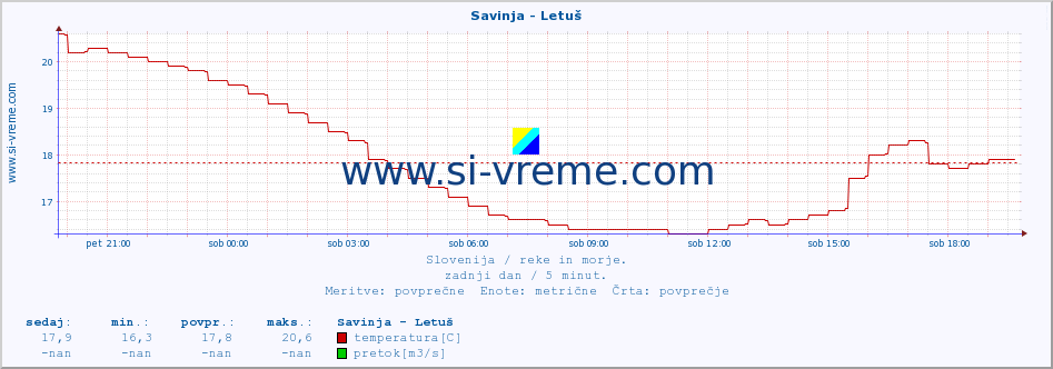 POVPREČJE :: Savinja - Letuš :: temperatura | pretok | višina :: zadnji dan / 5 minut.