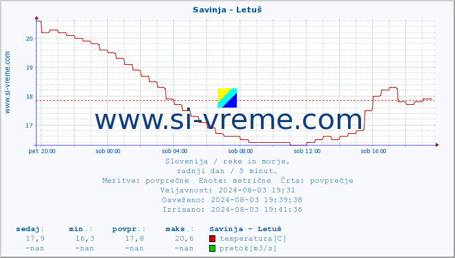 POVPREČJE :: Savinja - Letuš :: temperatura | pretok | višina :: zadnji dan / 5 minut.