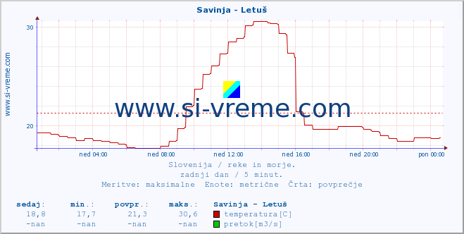 POVPREČJE :: Savinja - Letuš :: temperatura | pretok | višina :: zadnji dan / 5 minut.