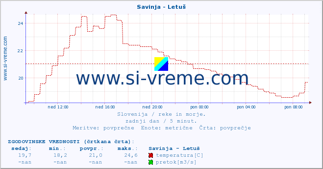 POVPREČJE :: Savinja - Letuš :: temperatura | pretok | višina :: zadnji dan / 5 minut.