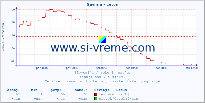 POVPREČJE :: Savinja - Letuš :: temperatura | pretok | višina :: zadnji dan / 5 minut.