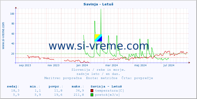 POVPREČJE :: Savinja - Letuš :: temperatura | pretok | višina :: zadnje leto / en dan.