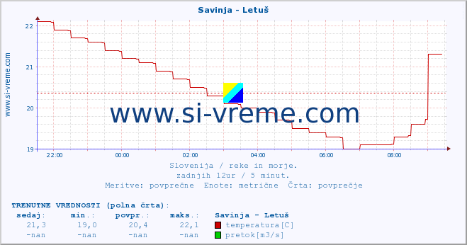 POVPREČJE :: Savinja - Letuš :: temperatura | pretok | višina :: zadnji dan / 5 minut.