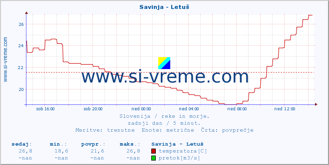 POVPREČJE :: Savinja - Letuš :: temperatura | pretok | višina :: zadnji dan / 5 minut.