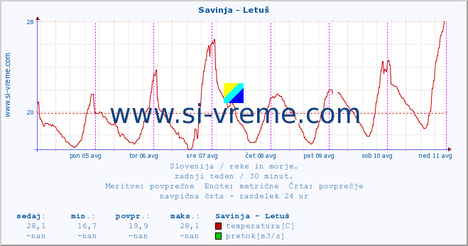 POVPREČJE :: Savinja - Letuš :: temperatura | pretok | višina :: zadnji teden / 30 minut.