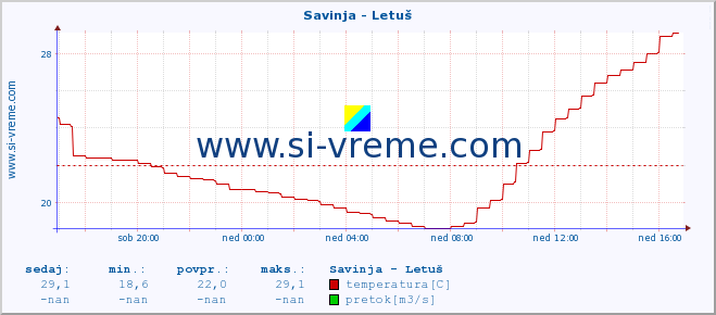 POVPREČJE :: Savinja - Letuš :: temperatura | pretok | višina :: zadnji dan / 5 minut.