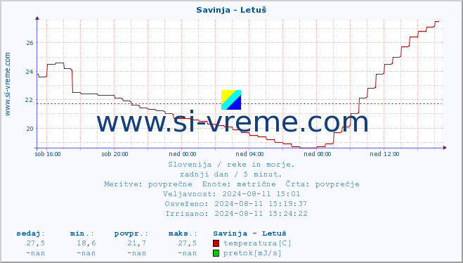 POVPREČJE :: Savinja - Letuš :: temperatura | pretok | višina :: zadnji dan / 5 minut.