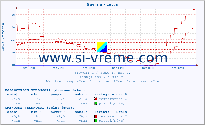 POVPREČJE :: Savinja - Letuš :: temperatura | pretok | višina :: zadnji dan / 5 minut.