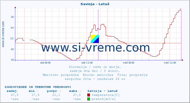 POVPREČJE :: Savinja - Letuš :: temperatura | pretok | višina :: zadnja dva dni / 5 minut.