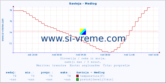 POVPREČJE :: Savinja - Medlog :: temperatura | pretok | višina :: zadnji dan / 5 minut.