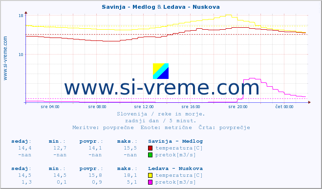 POVPREČJE :: Savinja - Medlog & Ledava - Nuskova :: temperatura | pretok | višina :: zadnji dan / 5 minut.