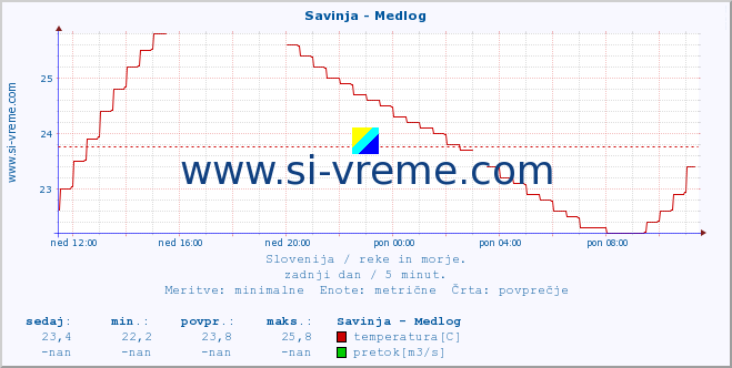 POVPREČJE :: Savinja - Medlog :: temperatura | pretok | višina :: zadnji dan / 5 minut.