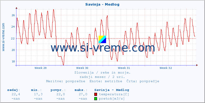 POVPREČJE :: Savinja - Medlog :: temperatura | pretok | višina :: zadnji mesec / 2 uri.