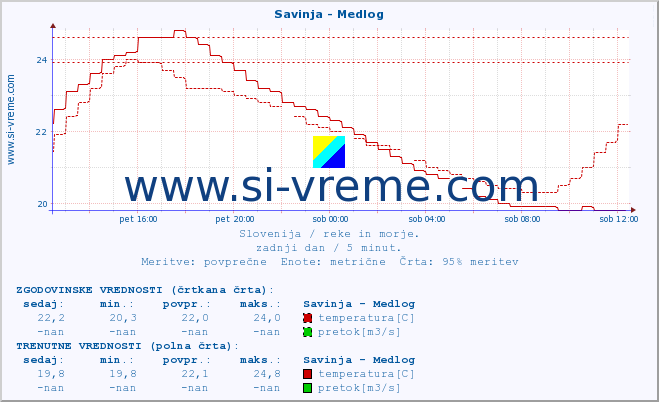 POVPREČJE :: Savinja - Medlog :: temperatura | pretok | višina :: zadnji dan / 5 minut.