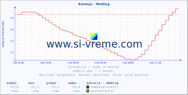 POVPREČJE :: Savinja - Medlog :: temperatura | pretok | višina :: zadnji dan / 5 minut.