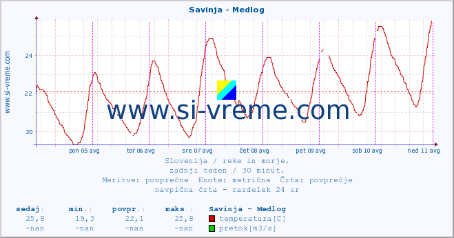 POVPREČJE :: Savinja - Medlog :: temperatura | pretok | višina :: zadnji teden / 30 minut.