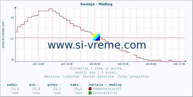 POVPREČJE :: Savinja - Medlog :: temperatura | pretok | višina :: zadnji dan / 5 minut.