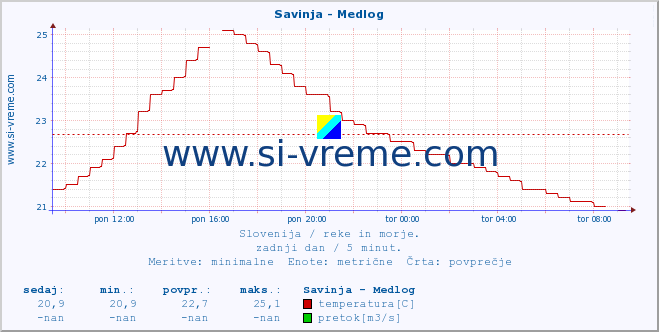 POVPREČJE :: Savinja - Medlog :: temperatura | pretok | višina :: zadnji dan / 5 minut.