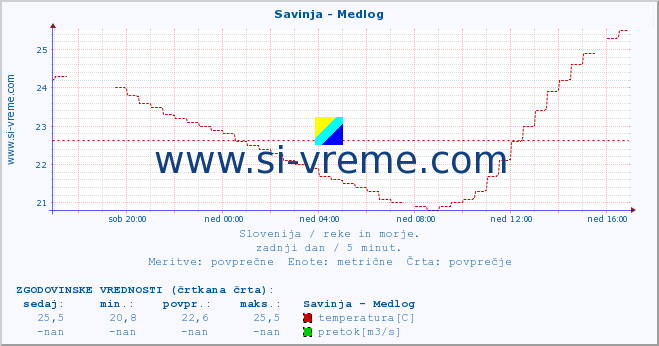 POVPREČJE :: Savinja - Medlog :: temperatura | pretok | višina :: zadnji dan / 5 minut.