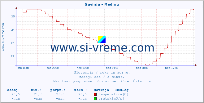 POVPREČJE :: Savinja - Medlog :: temperatura | pretok | višina :: zadnji dan / 5 minut.