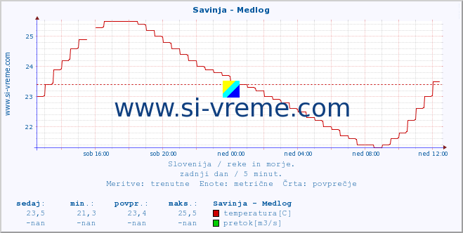 POVPREČJE :: Savinja - Medlog :: temperatura | pretok | višina :: zadnji dan / 5 minut.