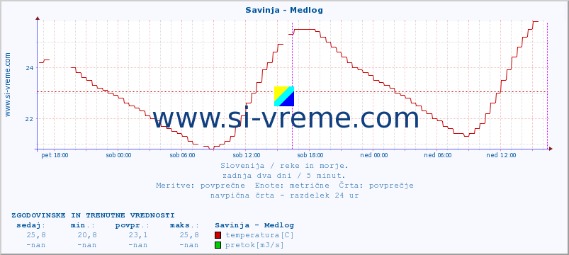 POVPREČJE :: Savinja - Medlog :: temperatura | pretok | višina :: zadnja dva dni / 5 minut.