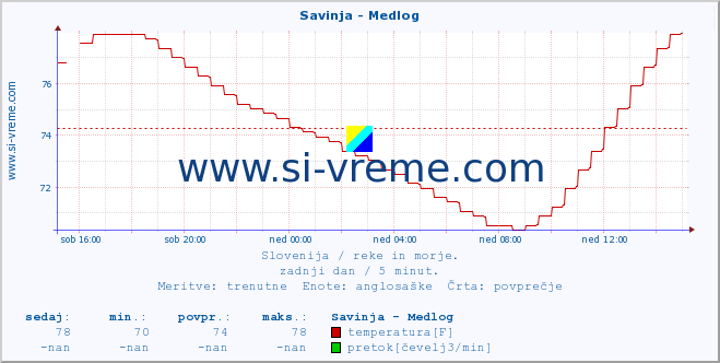 POVPREČJE :: Savinja - Medlog :: temperatura | pretok | višina :: zadnji dan / 5 minut.