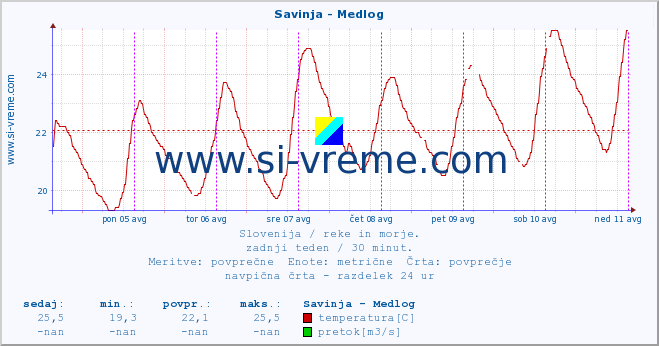 POVPREČJE :: Savinja - Medlog :: temperatura | pretok | višina :: zadnji teden / 30 minut.