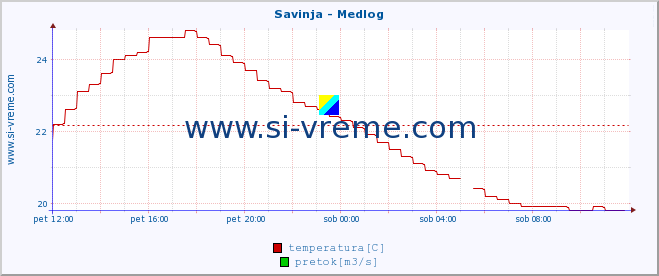 POVPREČJE :: Savinja - Medlog :: temperatura | pretok | višina :: zadnji dan / 5 minut.