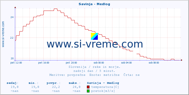 POVPREČJE :: Savinja - Medlog :: temperatura | pretok | višina :: zadnji dan / 5 minut.