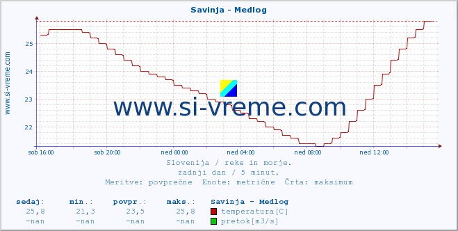 POVPREČJE :: Savinja - Medlog :: temperatura | pretok | višina :: zadnji dan / 5 minut.