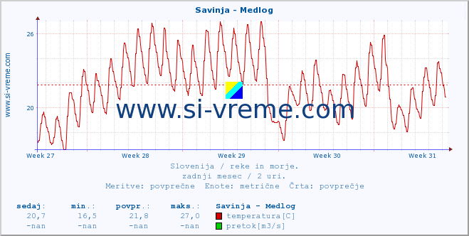 POVPREČJE :: Savinja - Medlog :: temperatura | pretok | višina :: zadnji mesec / 2 uri.