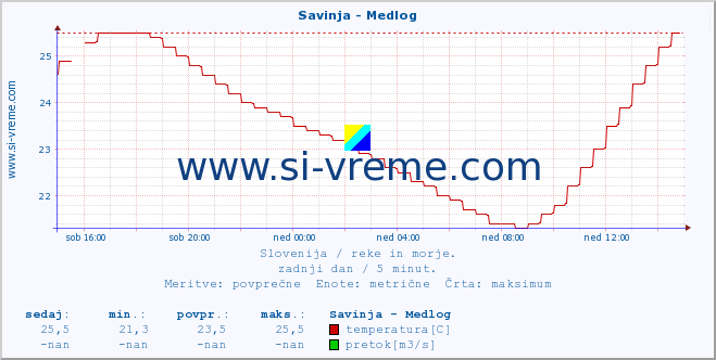 POVPREČJE :: Savinja - Medlog :: temperatura | pretok | višina :: zadnji dan / 5 minut.