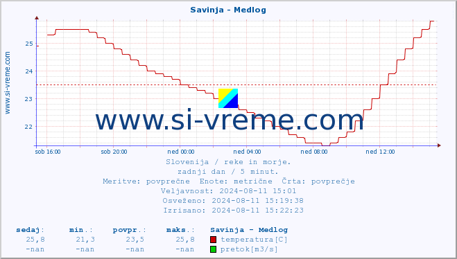 POVPREČJE :: Savinja - Medlog :: temperatura | pretok | višina :: zadnji dan / 5 minut.