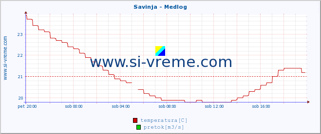 POVPREČJE :: Savinja - Medlog :: temperatura | pretok | višina :: zadnji dan / 5 minut.