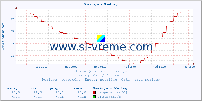 POVPREČJE :: Savinja - Medlog :: temperatura | pretok | višina :: zadnji dan / 5 minut.